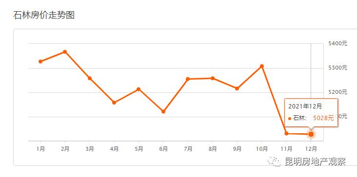 云南石林最新房价走势分析
